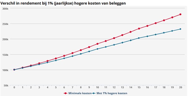 kosten impact