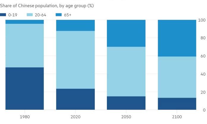 can china overcome its demographic deficit_ _ financial times