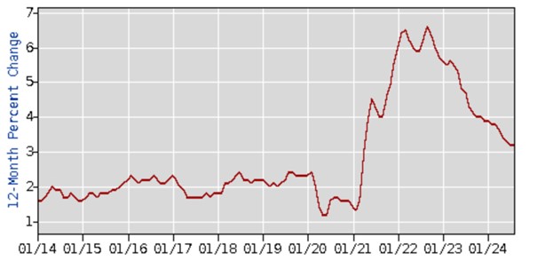 inflatie